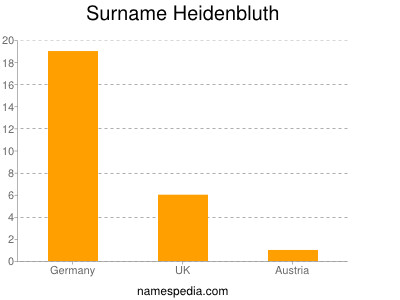 Familiennamen Heidenbluth