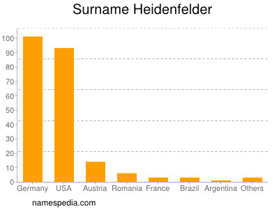 Surname Heidenfelder