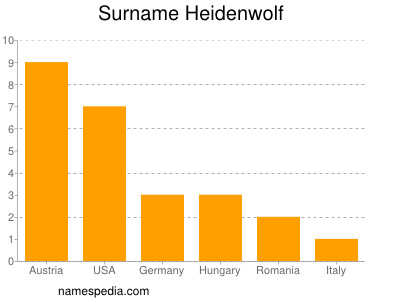 Familiennamen Heidenwolf