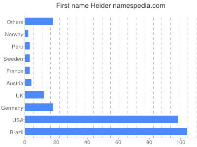 Given name Heider