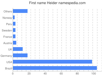 prenom Heider