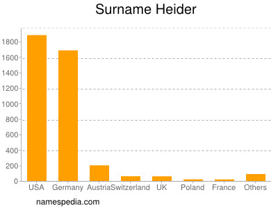 Familiennamen Heider