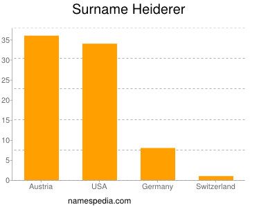 Surname Heiderer