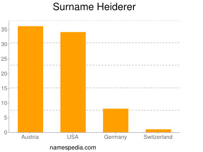 nom Heiderer