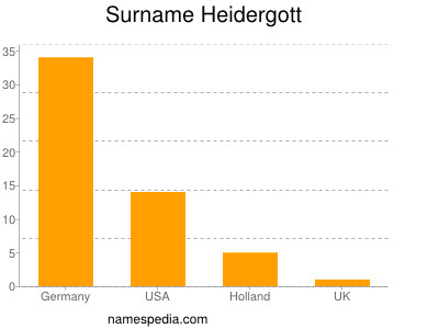 Surname Heidergott