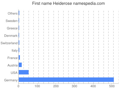 prenom Heiderose