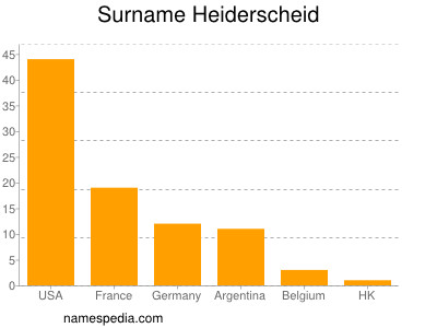 nom Heiderscheid