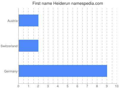 Given name Heiderun
