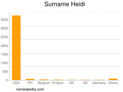 Surname Heidi