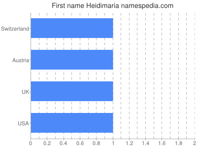prenom Heidimaria