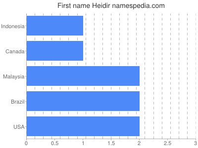 Given name Heidir