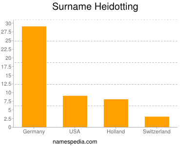 Familiennamen Heidotting