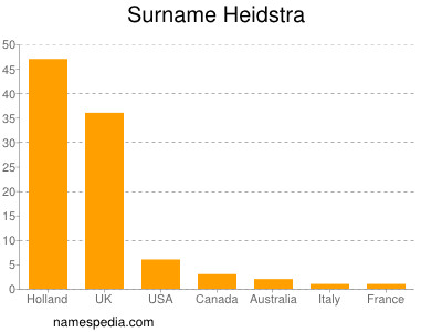 Familiennamen Heidstra