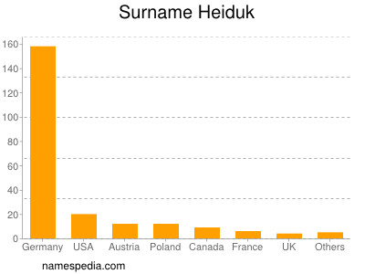 Familiennamen Heiduk