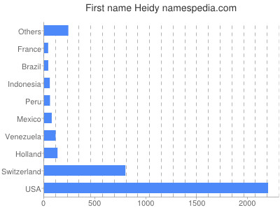 Vornamen Heidy