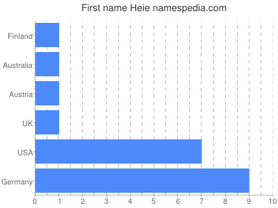 Given name Heie