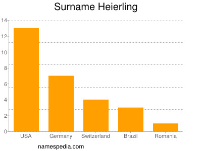 Surname Heierling