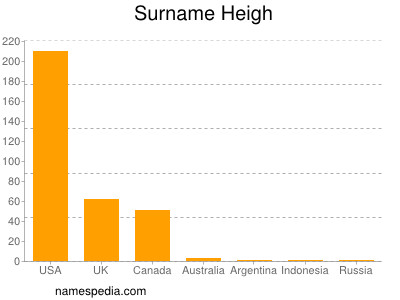 Familiennamen Heigh