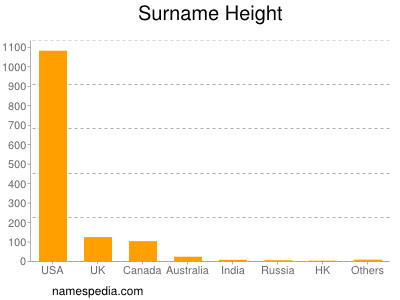 Familiennamen Height