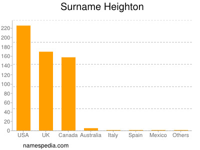 Surname Heighton