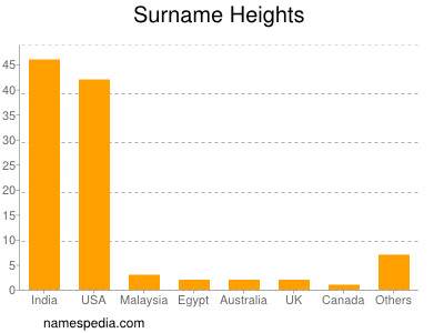 Familiennamen Heights