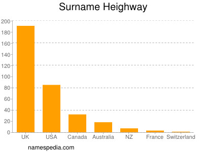 Surname Heighway