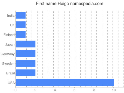 Vornamen Heigo