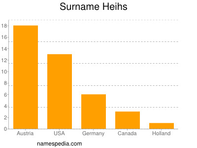 Familiennamen Heihs