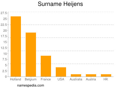Familiennamen Heijens