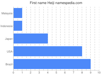Vornamen Heiji