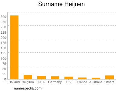 Familiennamen Heijnen