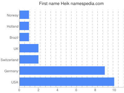 Given name Heik