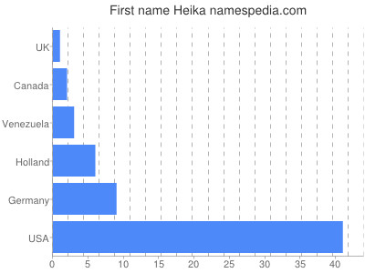 Vornamen Heika