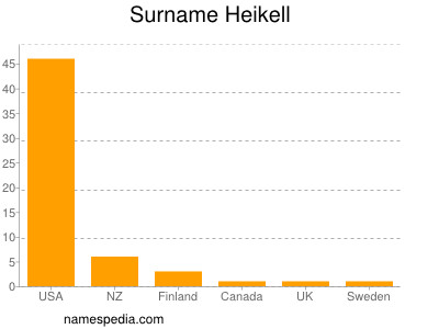 Familiennamen Heikell