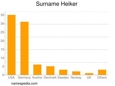 Familiennamen Heiker