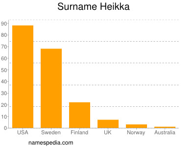 Familiennamen Heikka