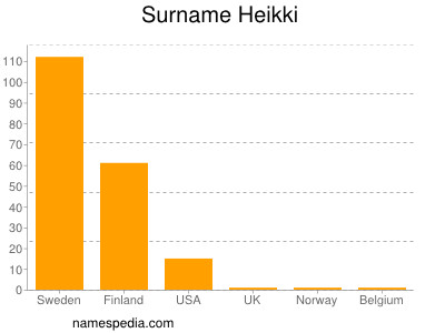 Familiennamen Heikki