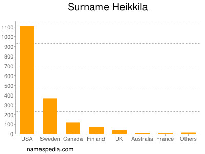 Familiennamen Heikkila
