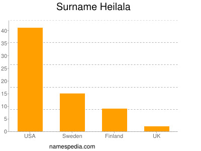 Surname Heilala