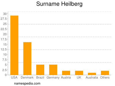 Familiennamen Heilberg