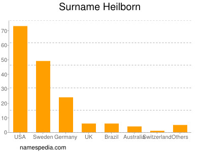 Familiennamen Heilborn