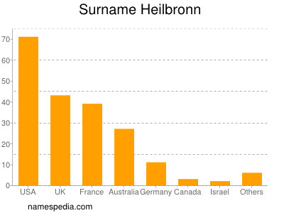 Familiennamen Heilbronn