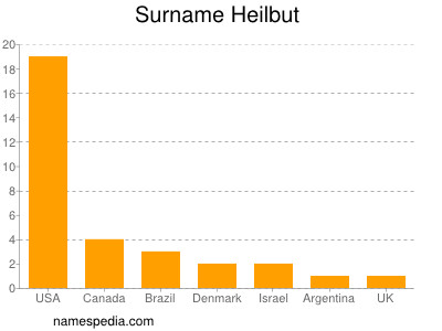 Familiennamen Heilbut