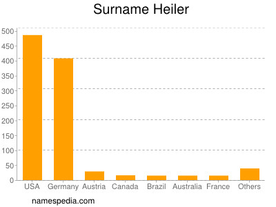 Familiennamen Heiler