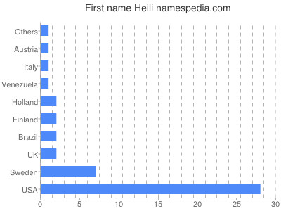 Given name Heili