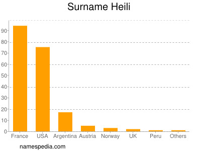 Surname Heili