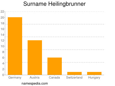 Familiennamen Heilingbrunner