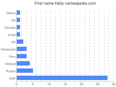 Vornamen Heily