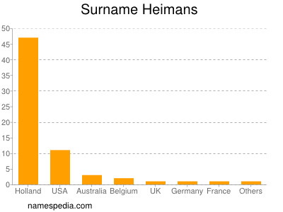 Familiennamen Heimans