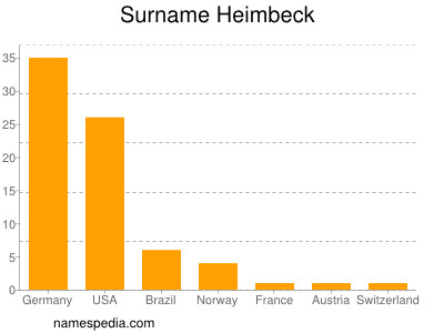 Familiennamen Heimbeck